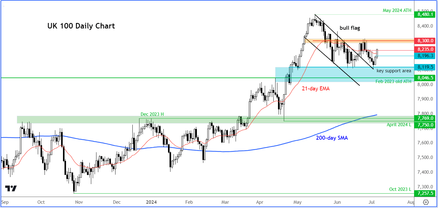 FTSE 100 forecast