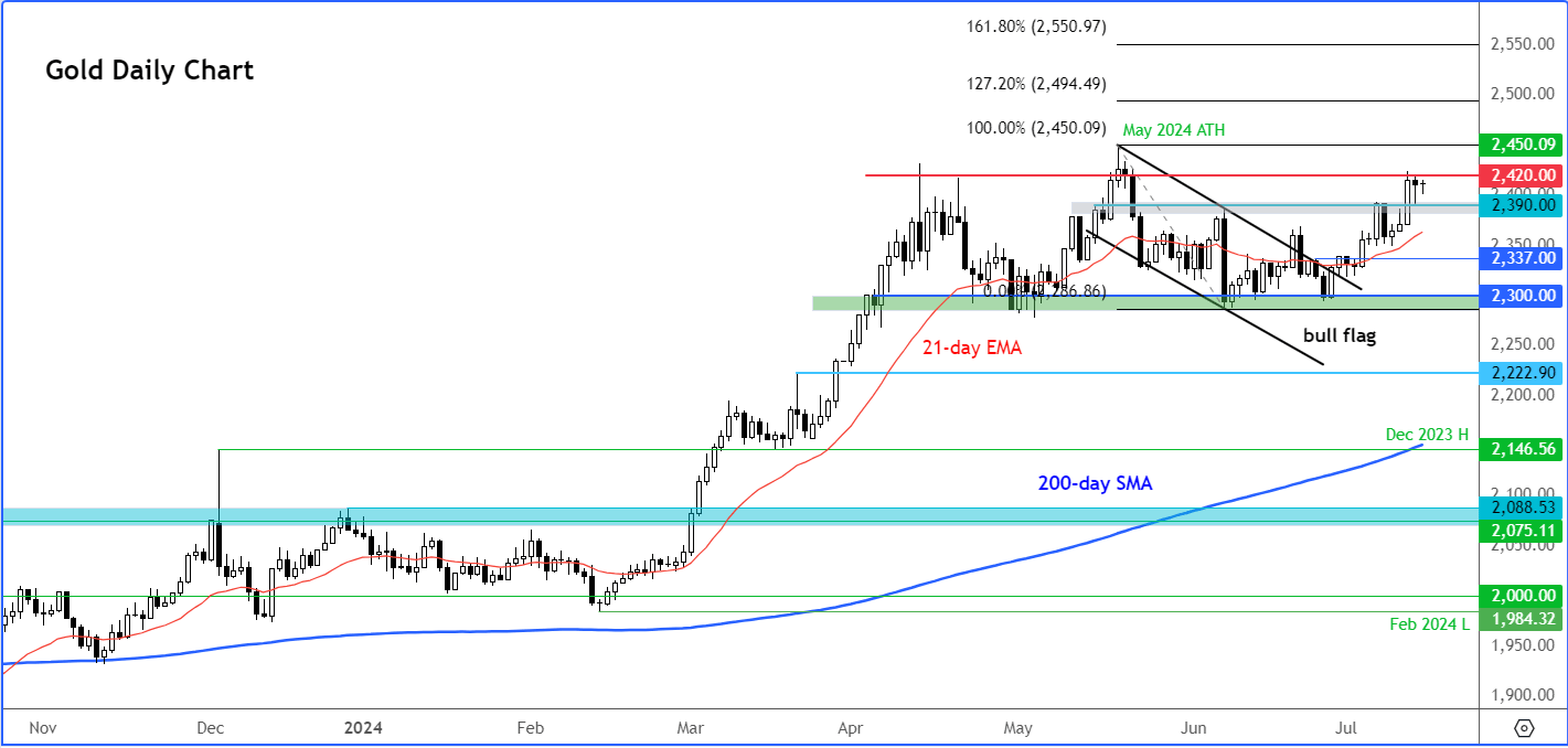 gold outlook