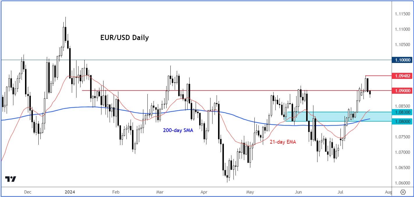 EUR/USD forecast