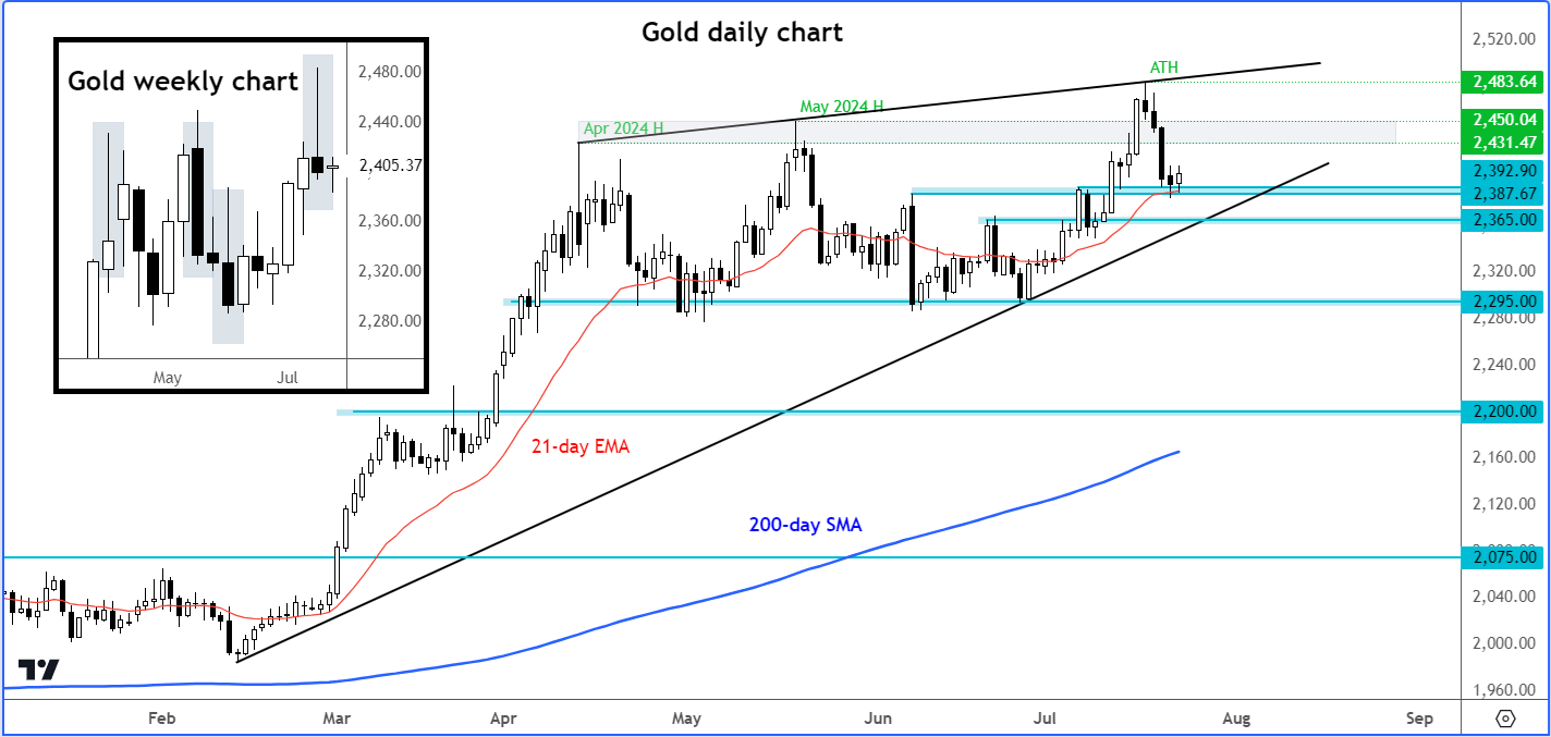 gold forecast