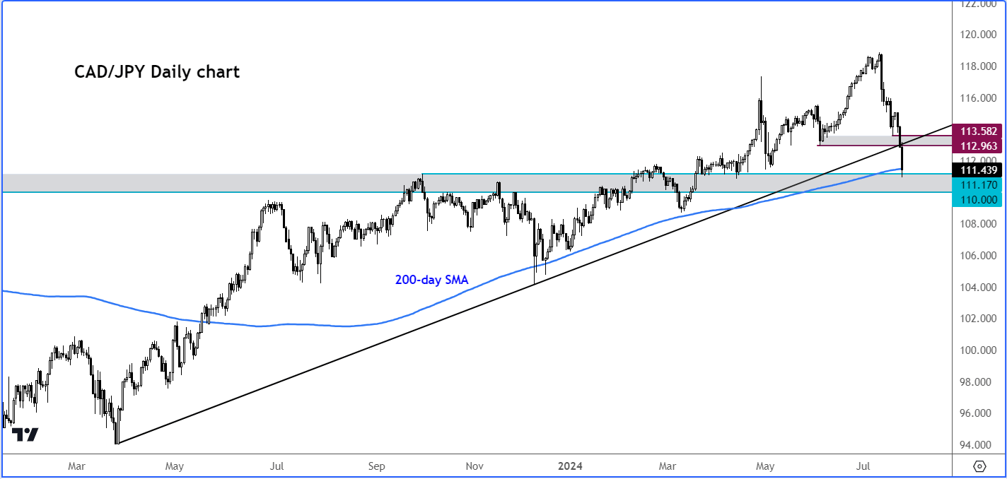 CAD/JPY forecast