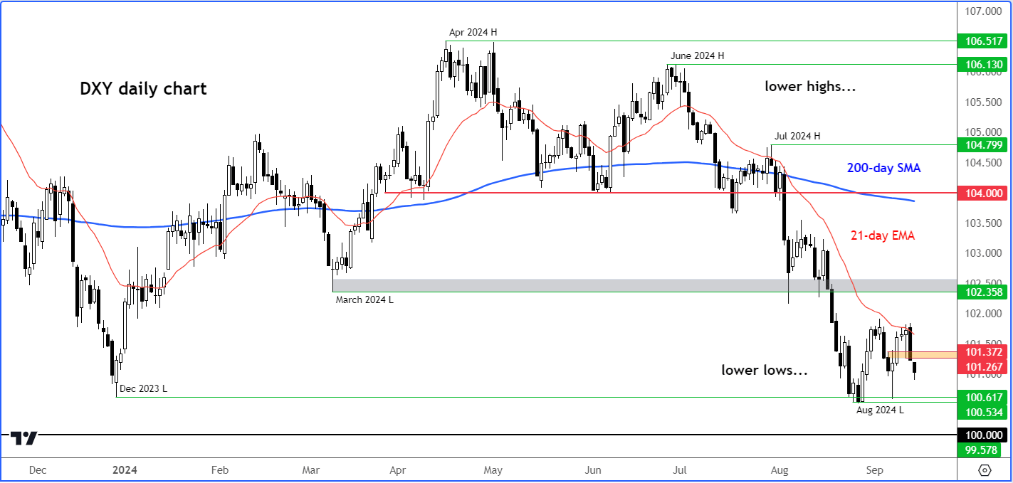 dollar forecast