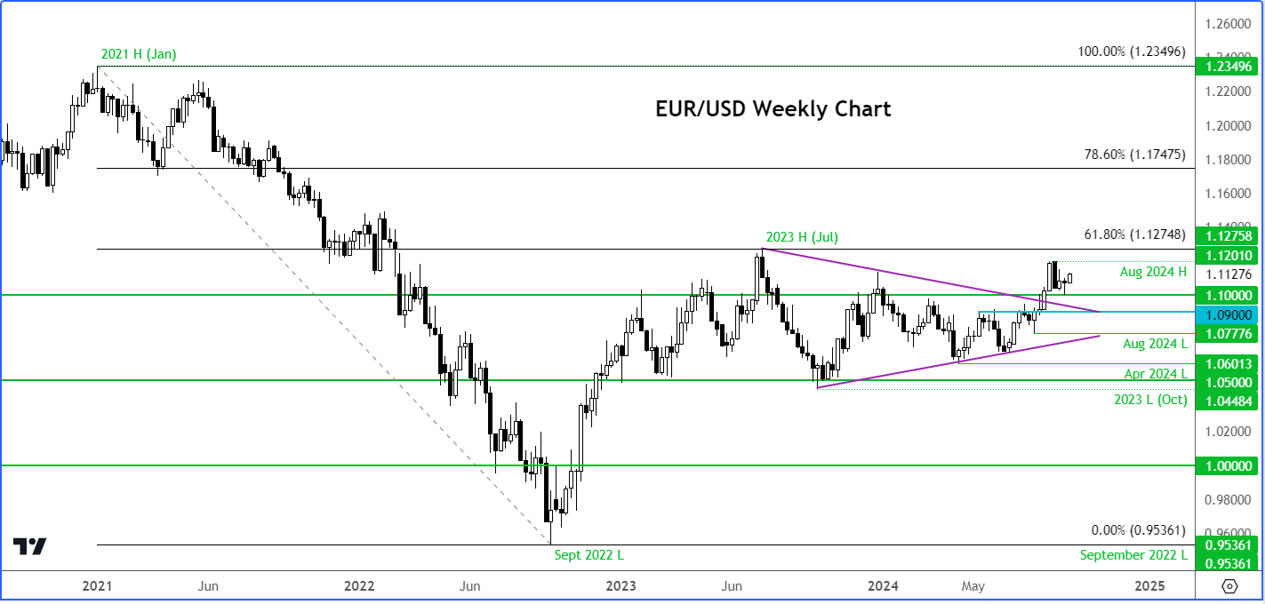 EUR/USD forecast