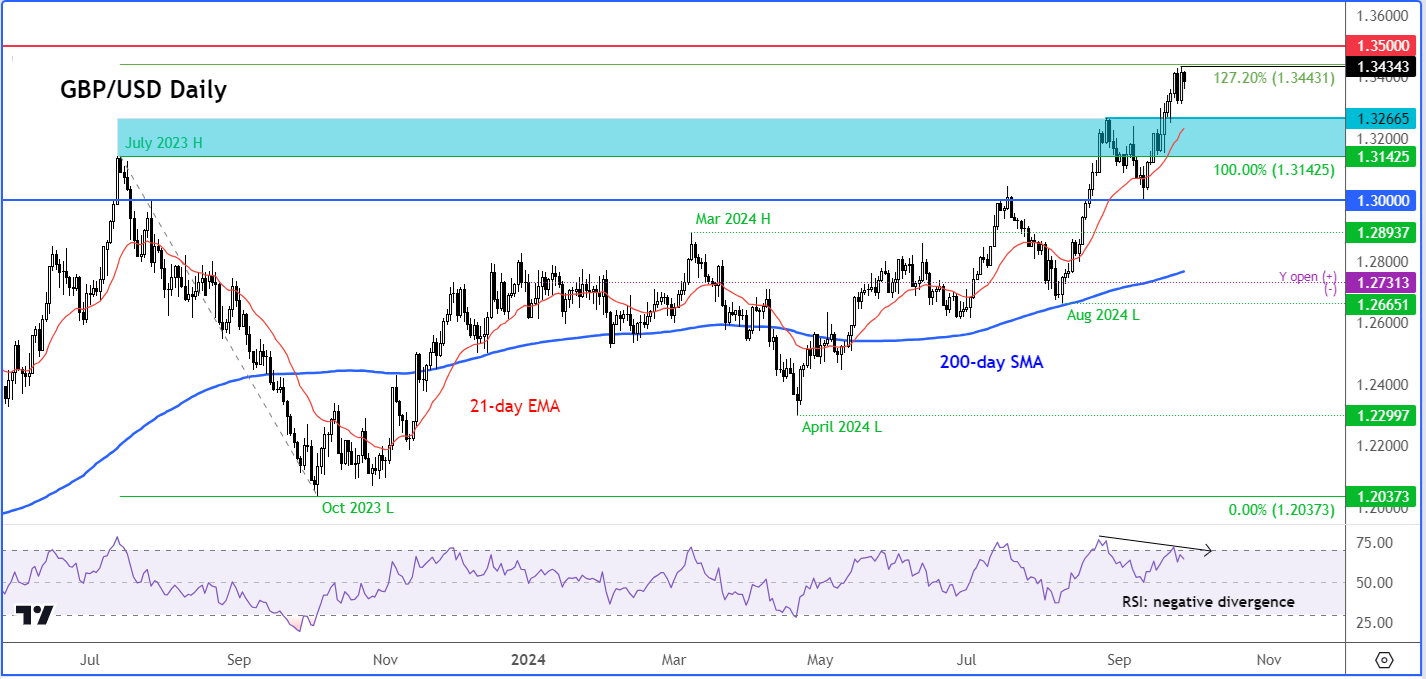 GBP/USD forecast