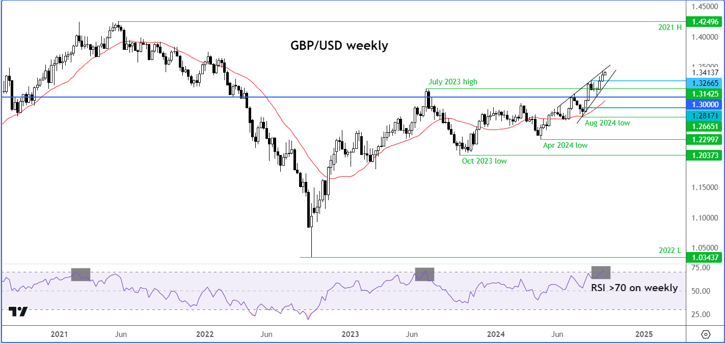 GBP/USD outlook weekly