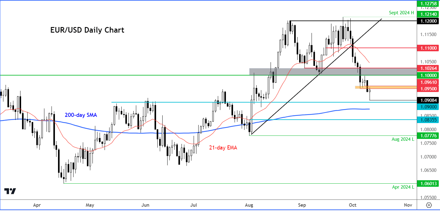 EUR/USD forecast