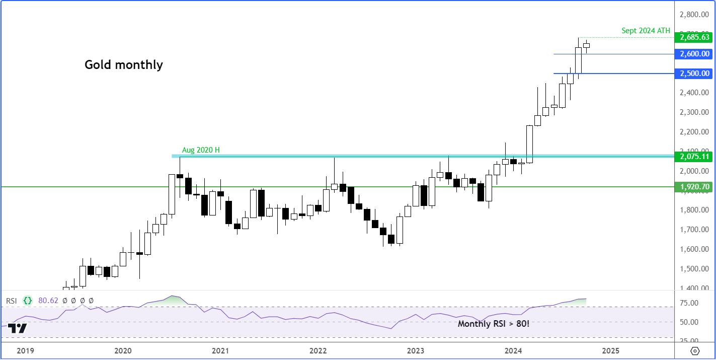 XAU/USD forecast