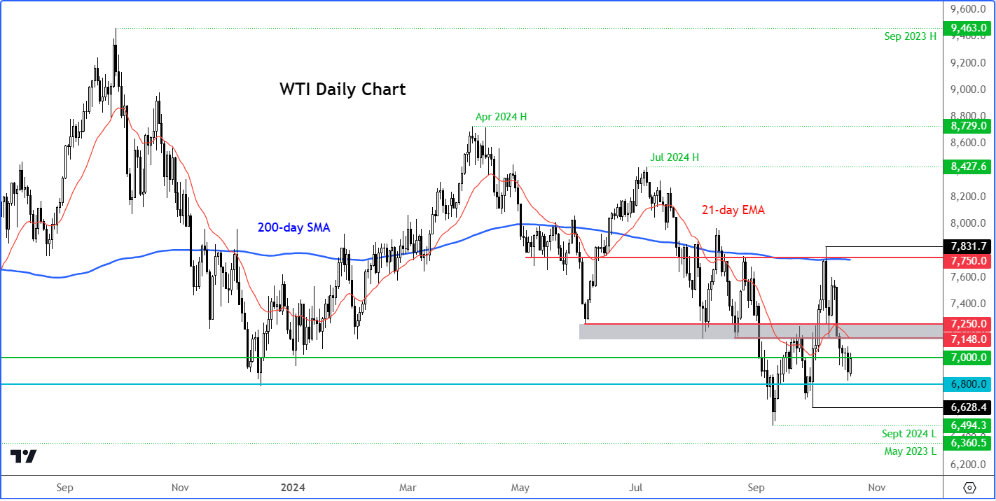 crude oil forecast