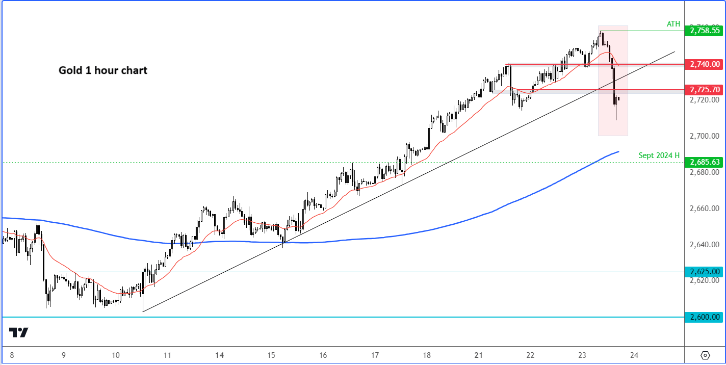 gold forecast