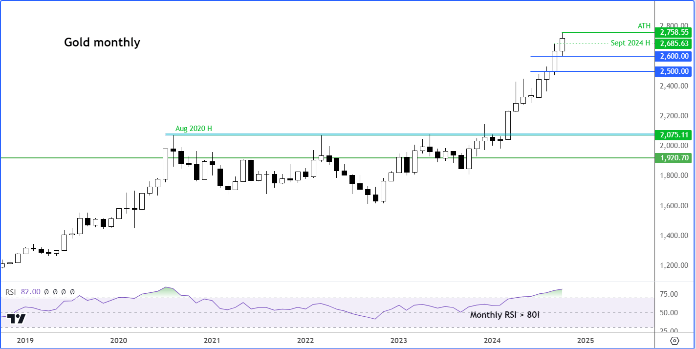 gold forecast monthly