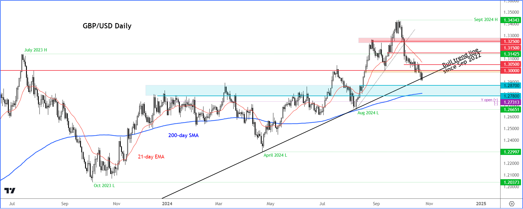 GBP/USD forecast