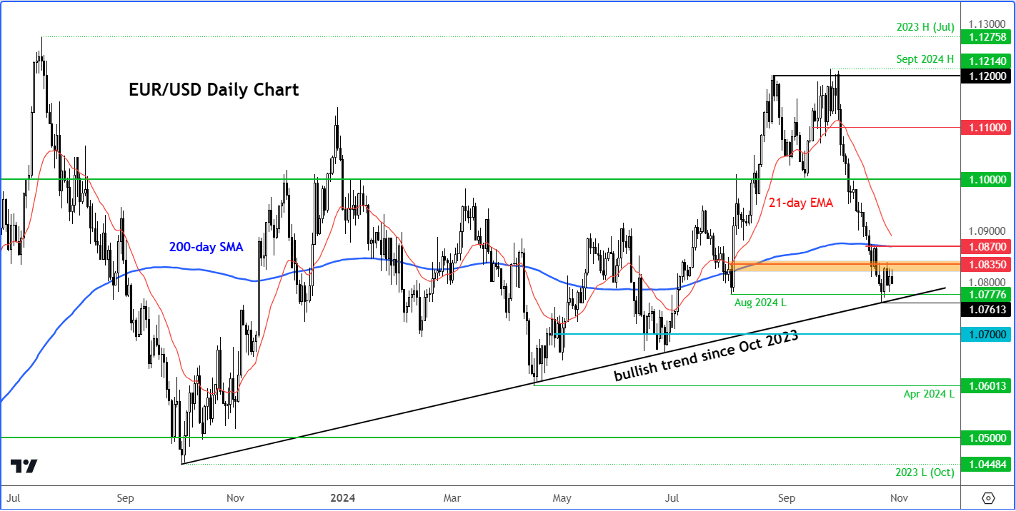 eur/usd outlook