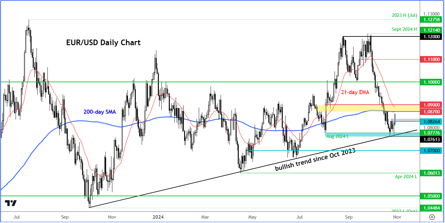 EUR/USD forecast