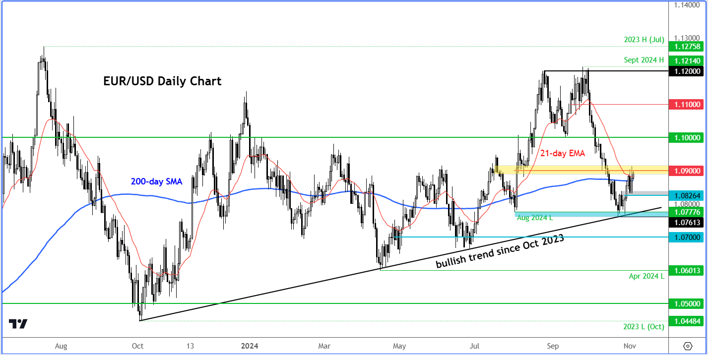 eur/usd outlook