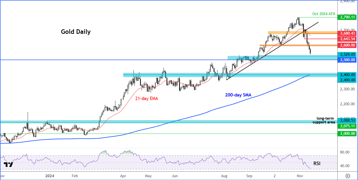 gold forecast