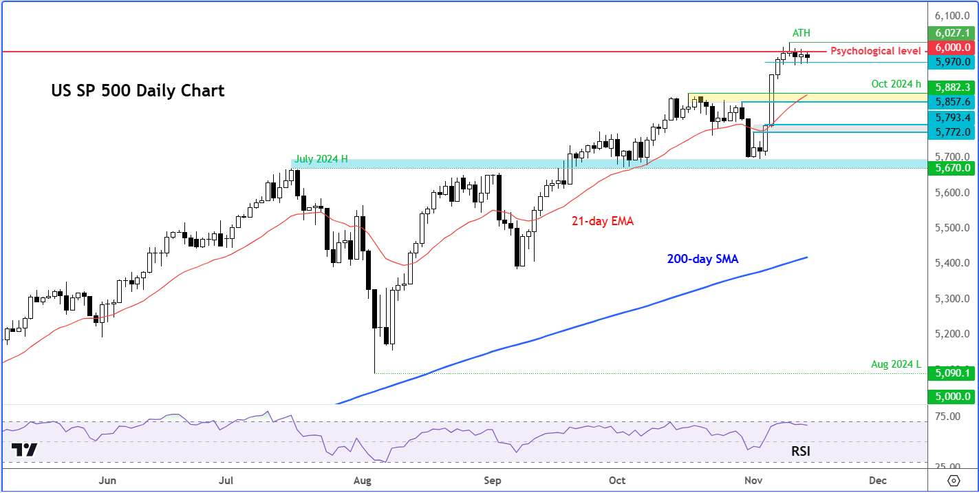 S&P 500 forecast