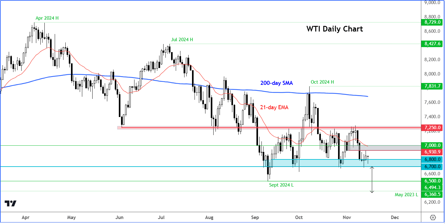 crude oil forecast