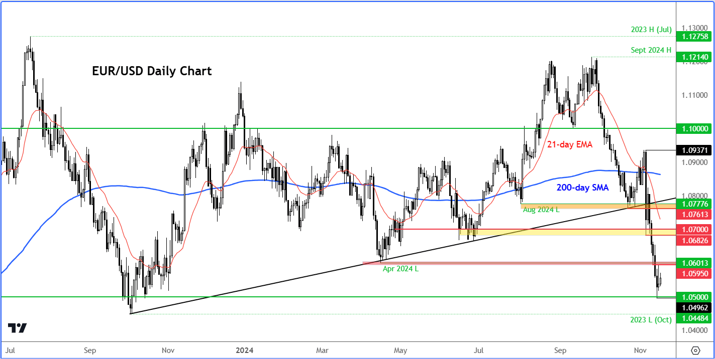 EUR/USD forecast