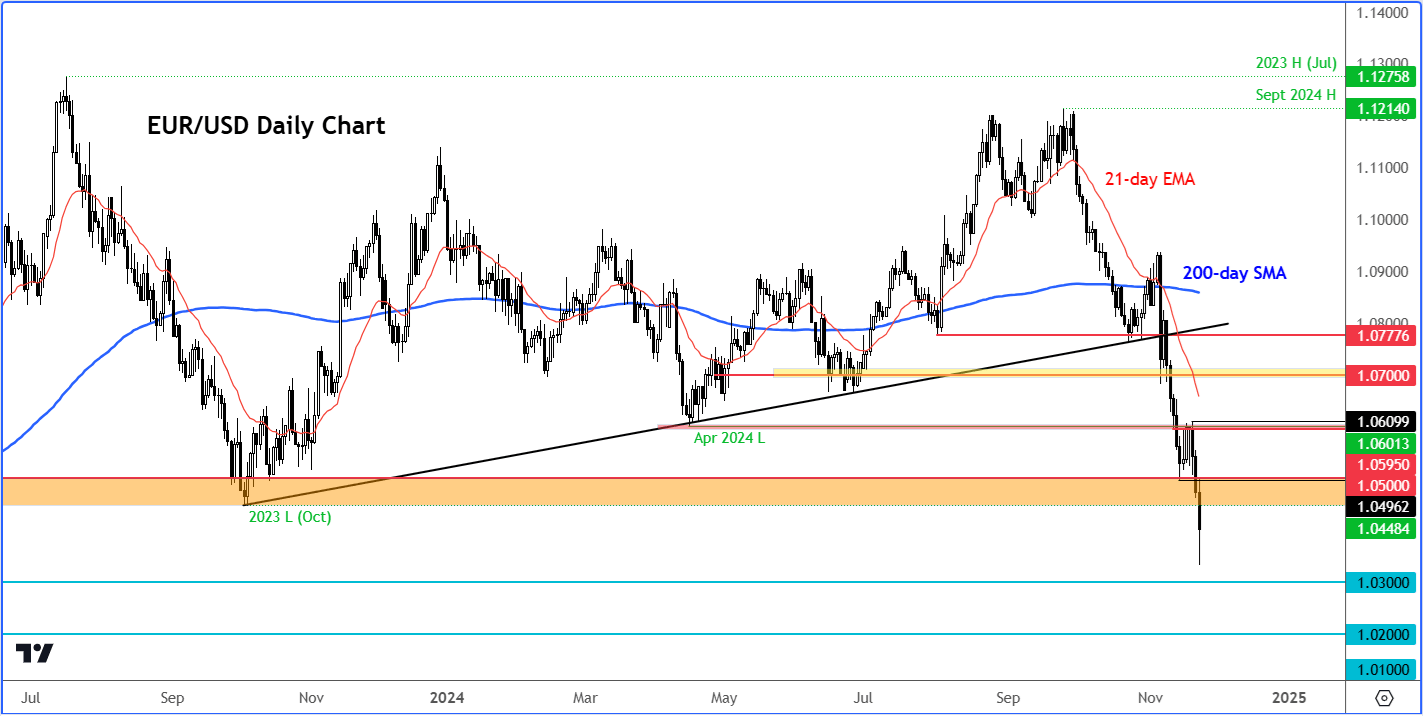 euro outlook EURUSD