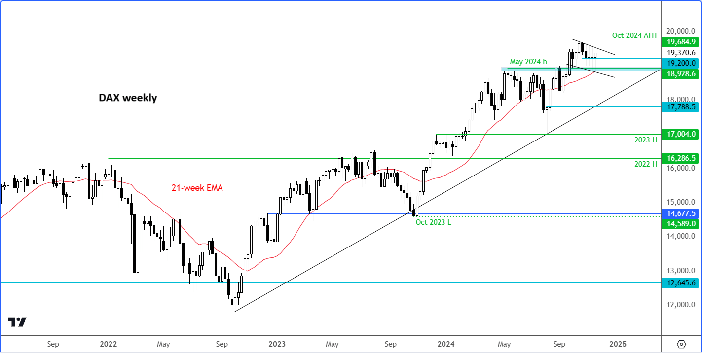 DAX outlook