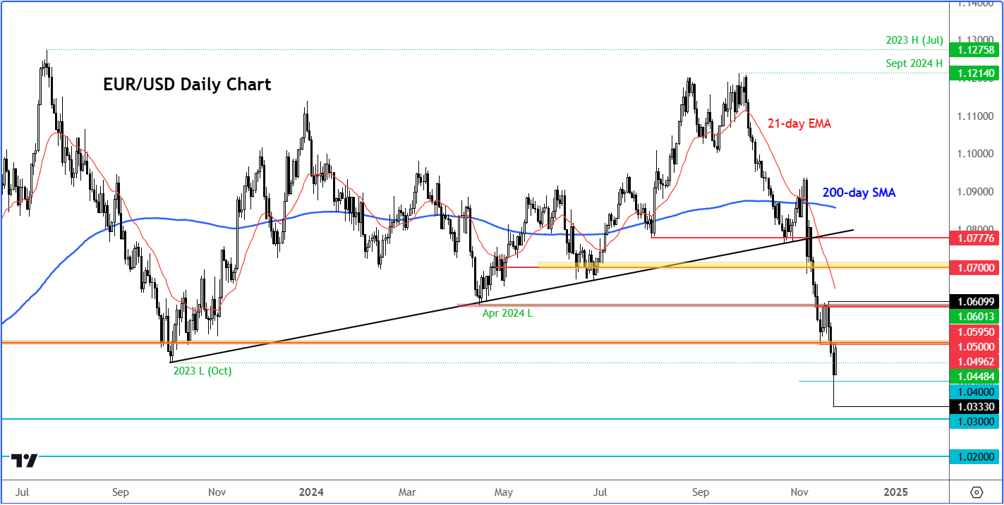 EUR/USD forecast