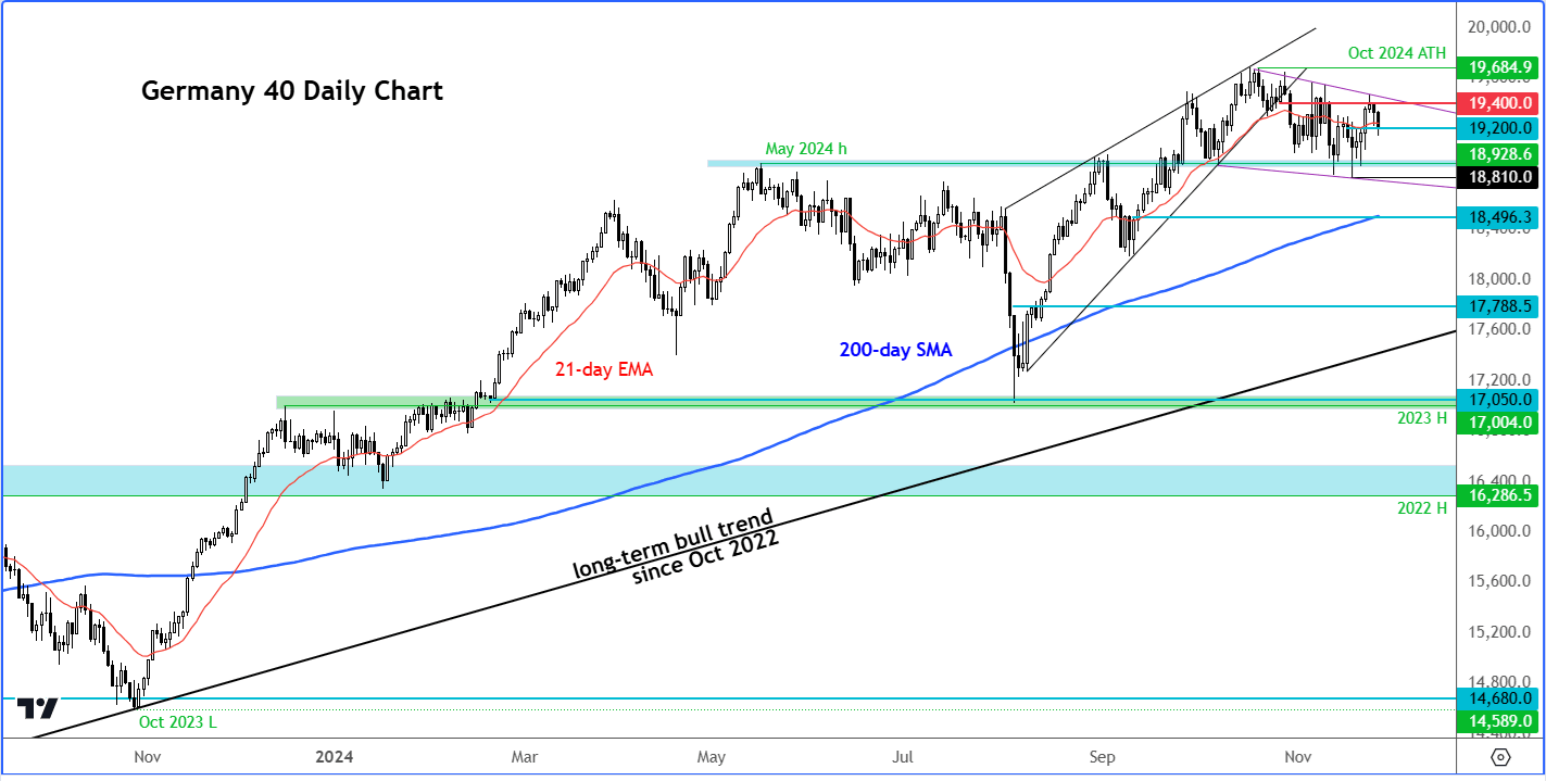 DAX forecast