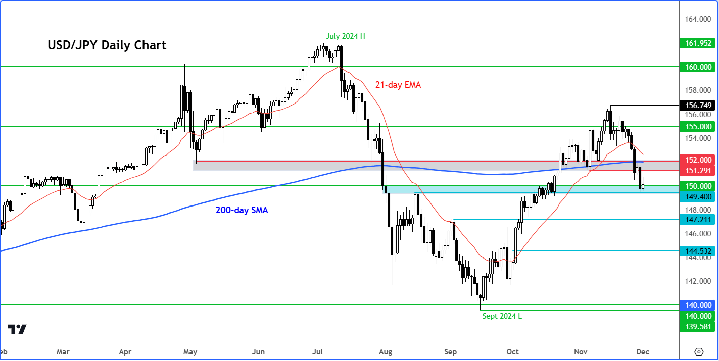 USD/JPY forecast