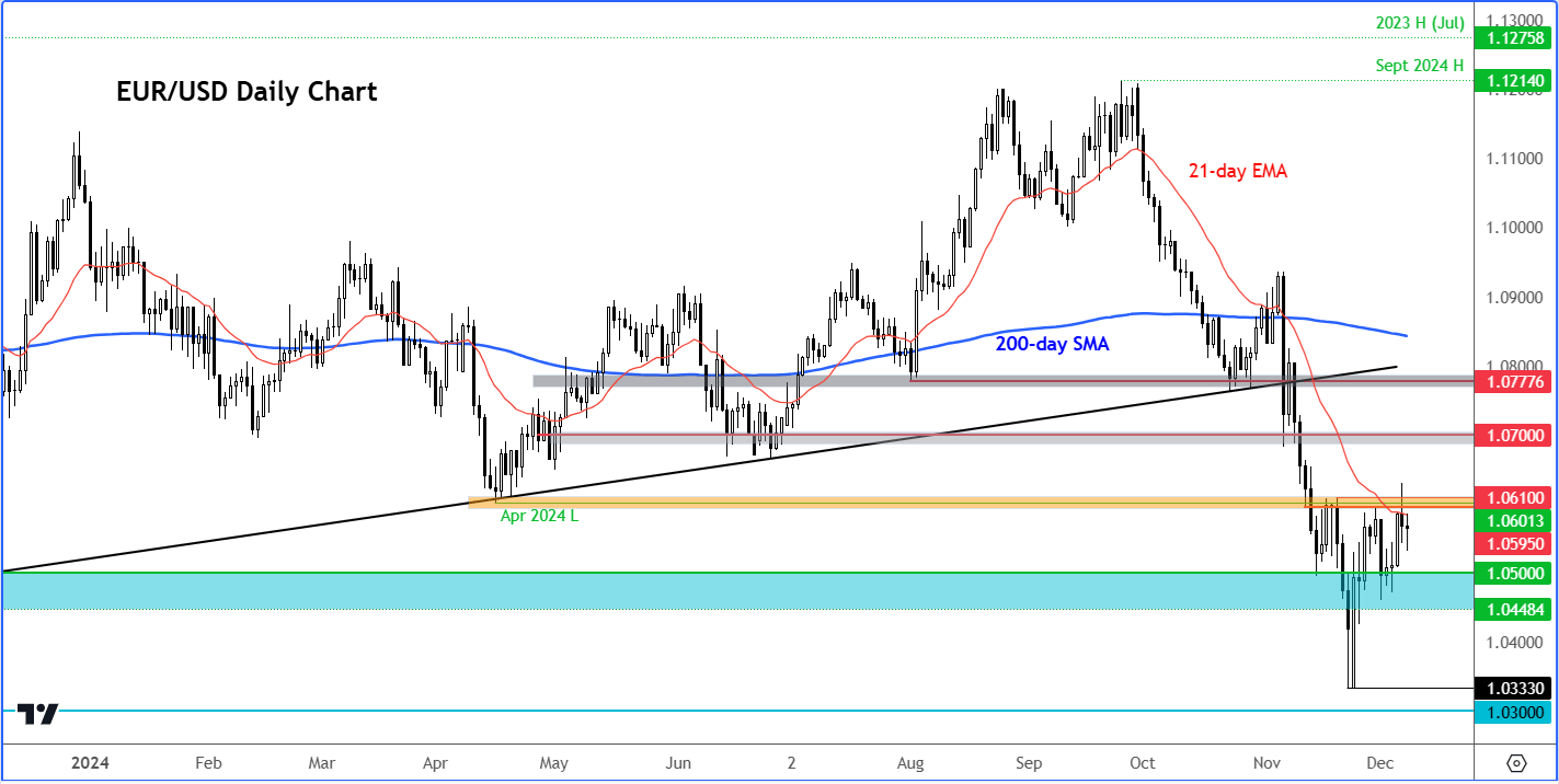 EUR/USD forecast