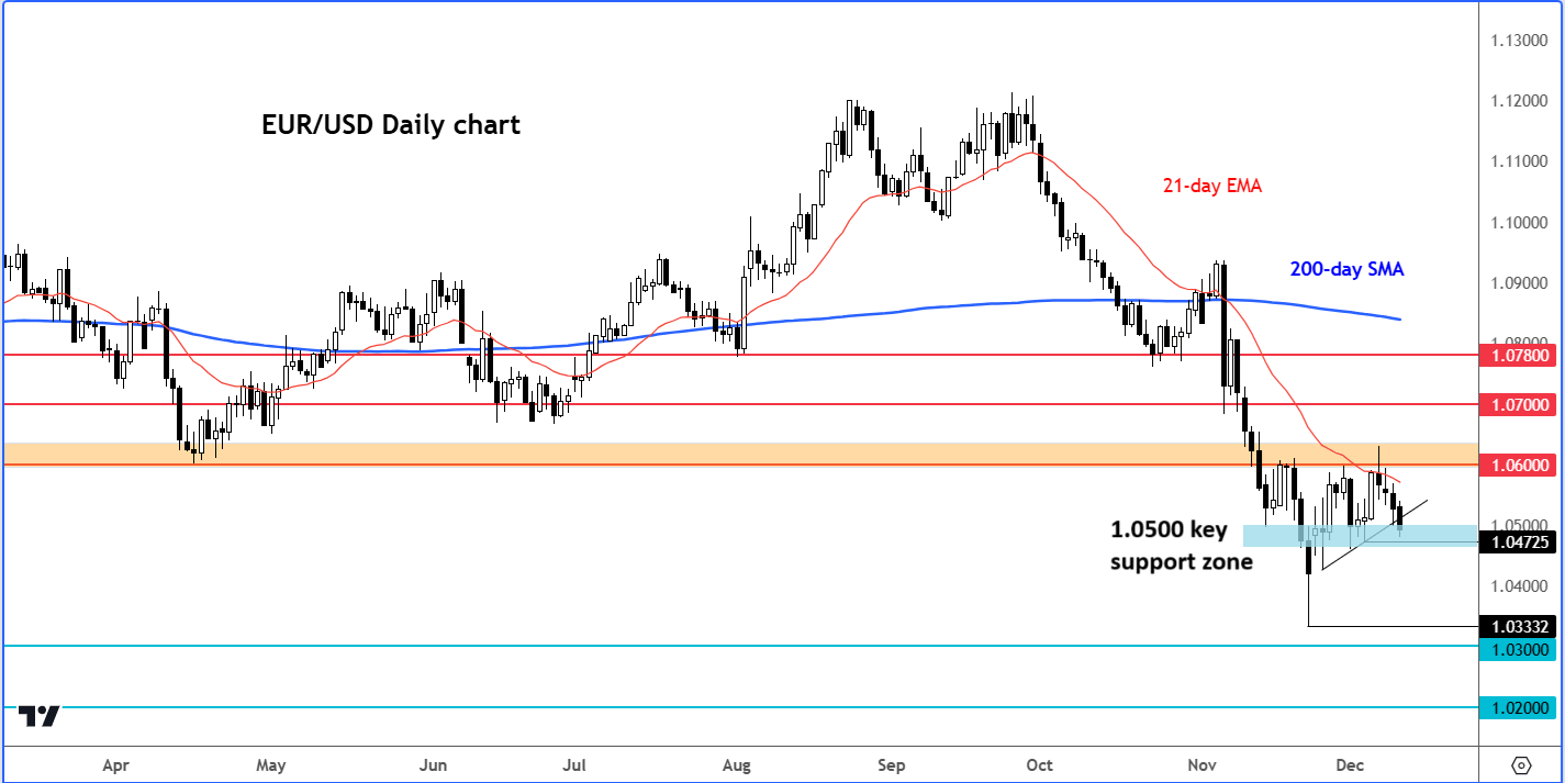 eur/usd outlook