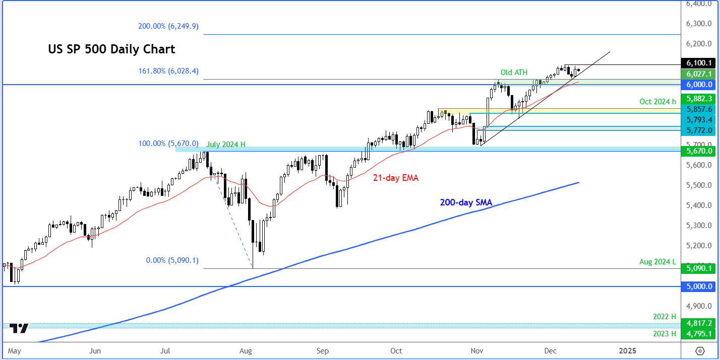 S&P 500 forecast