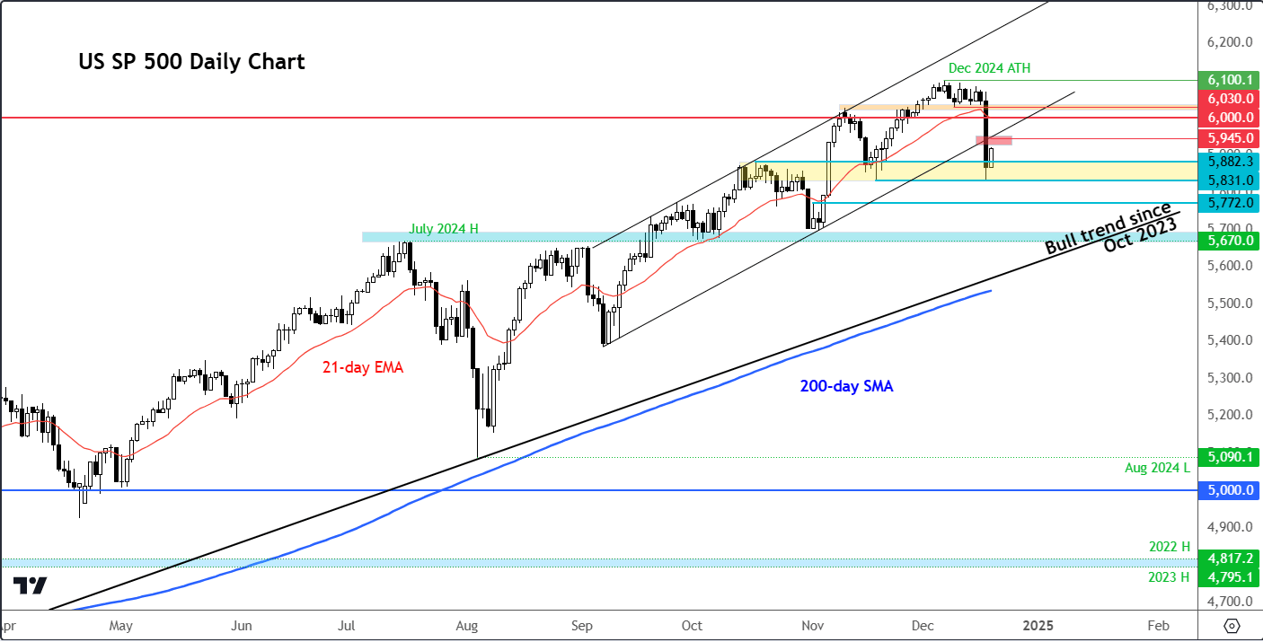 S&P 500 forecast