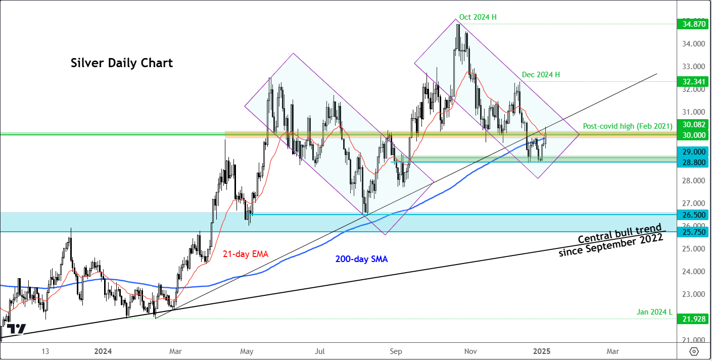 silver forecast