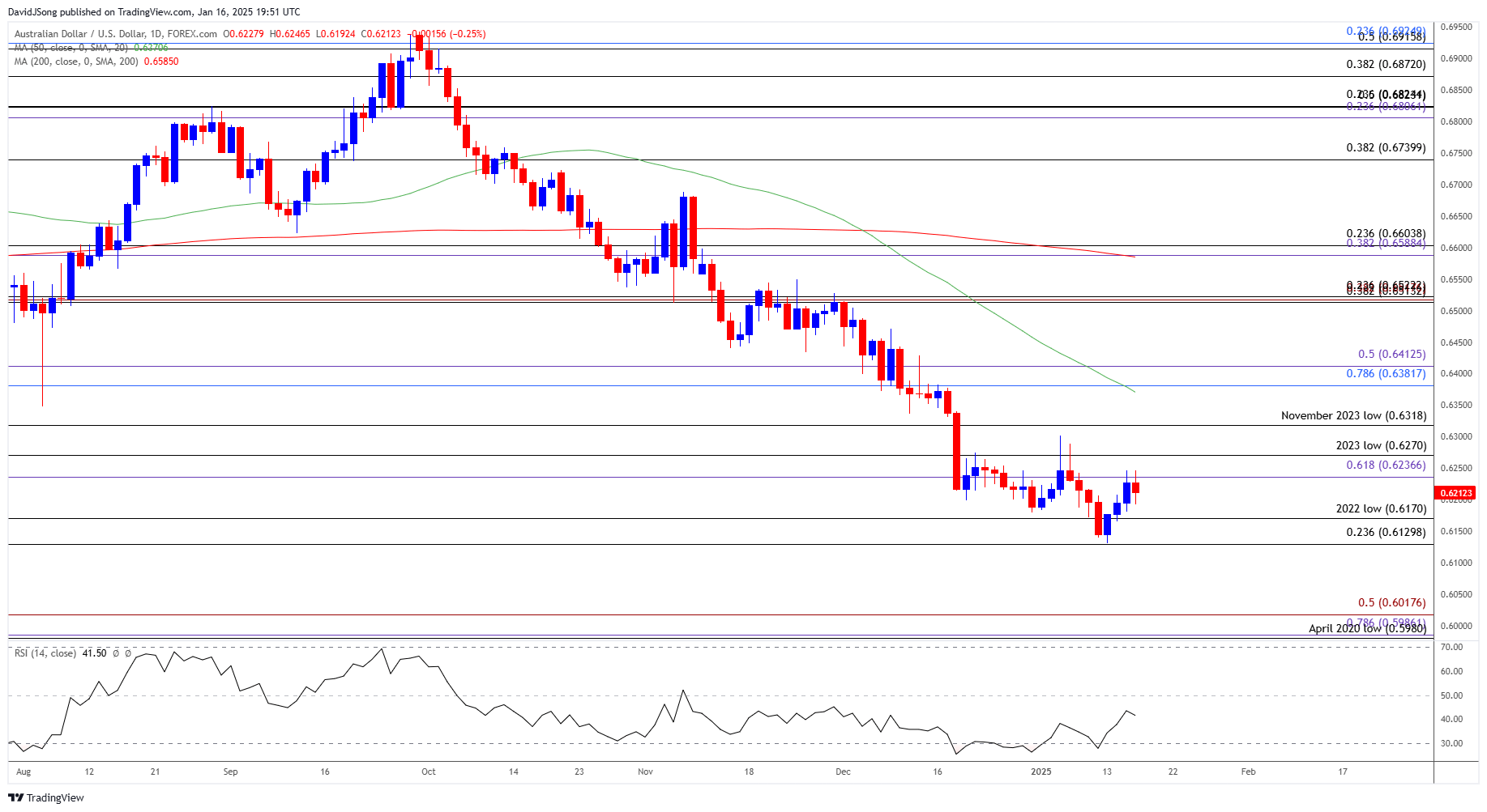 AUDUSD Daily Chart 01162025