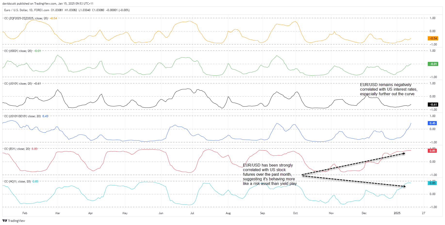 EUR correlations Jan 15 2025