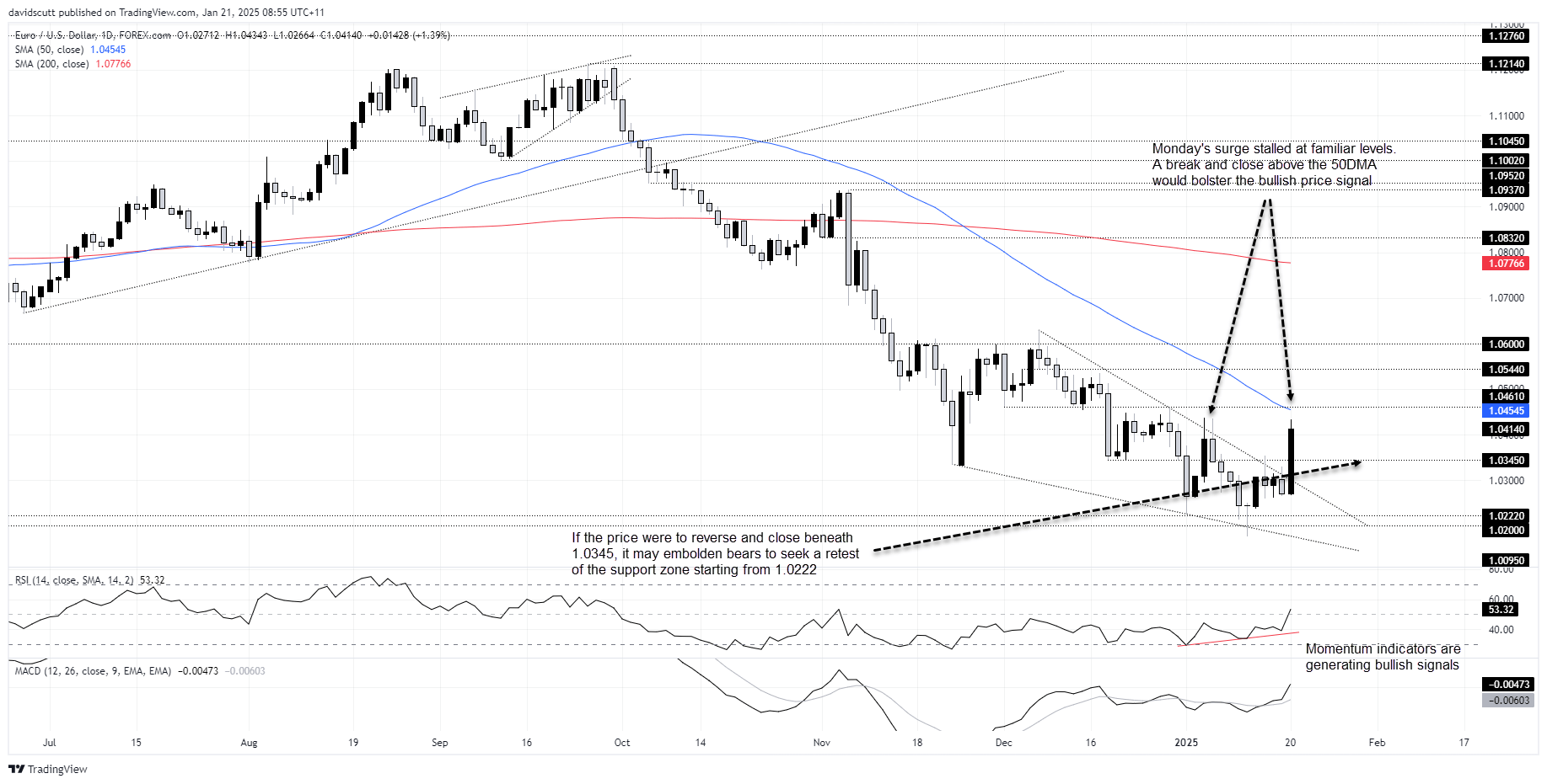 EUR Jan 21 2025