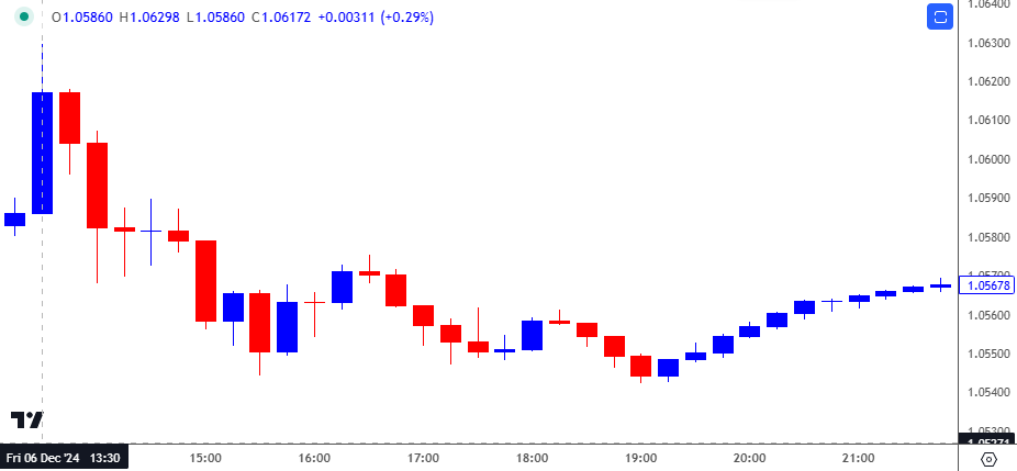 EURUSD 15-Minute Chart 01082025