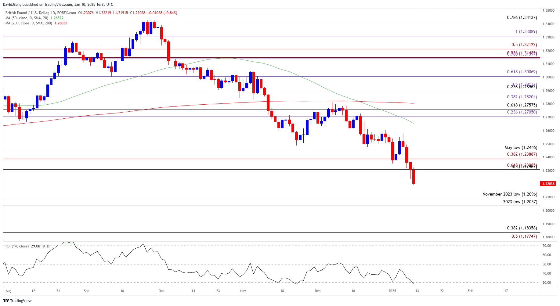 GBPUSD Daily Chart 01102025