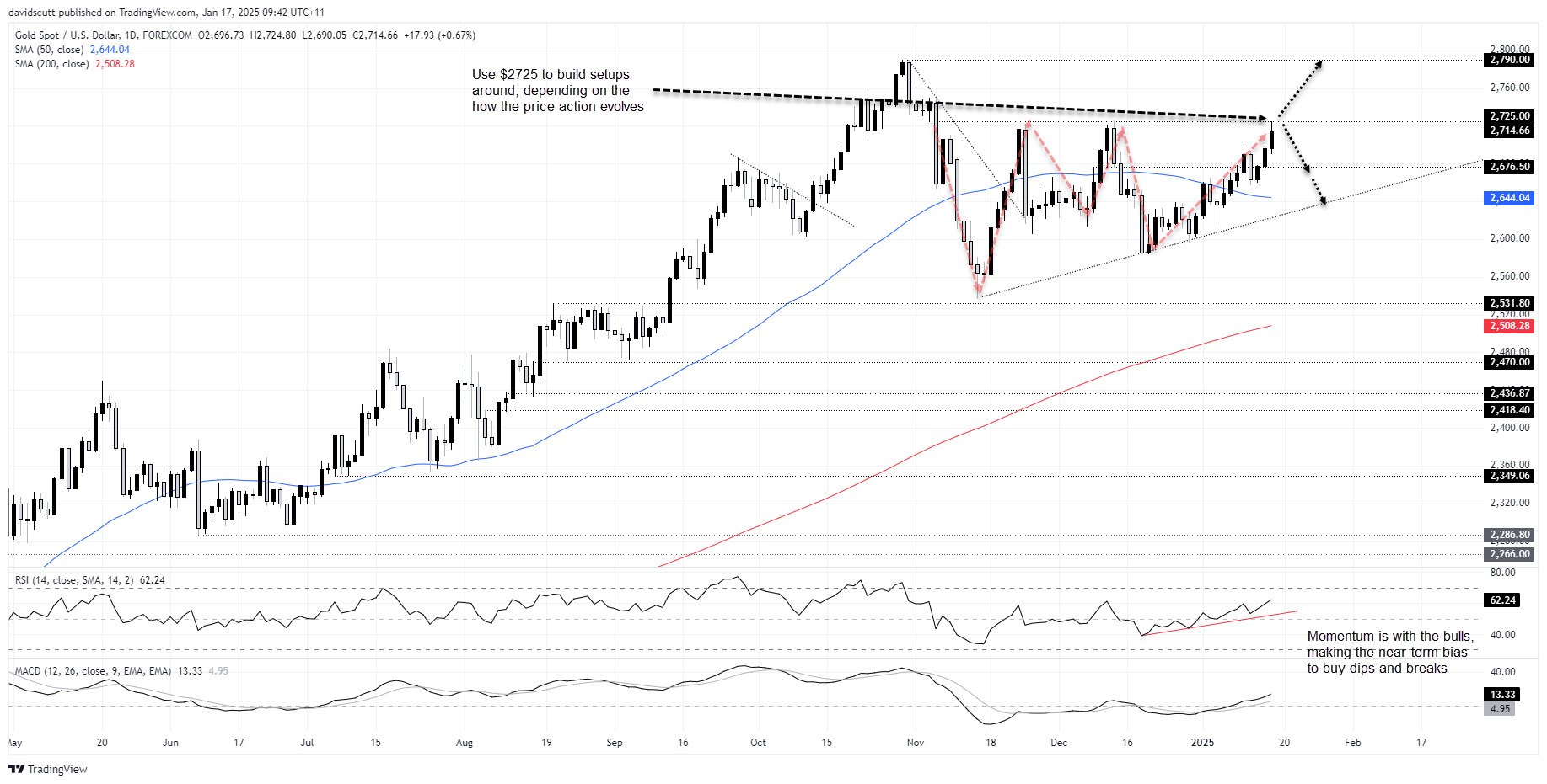 Gold Jan 17 2025