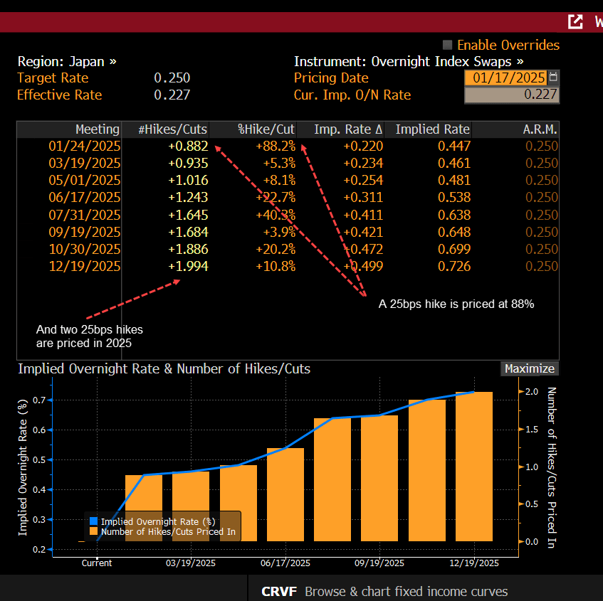 JPY OIS BOJ Dates Jan 18 2025