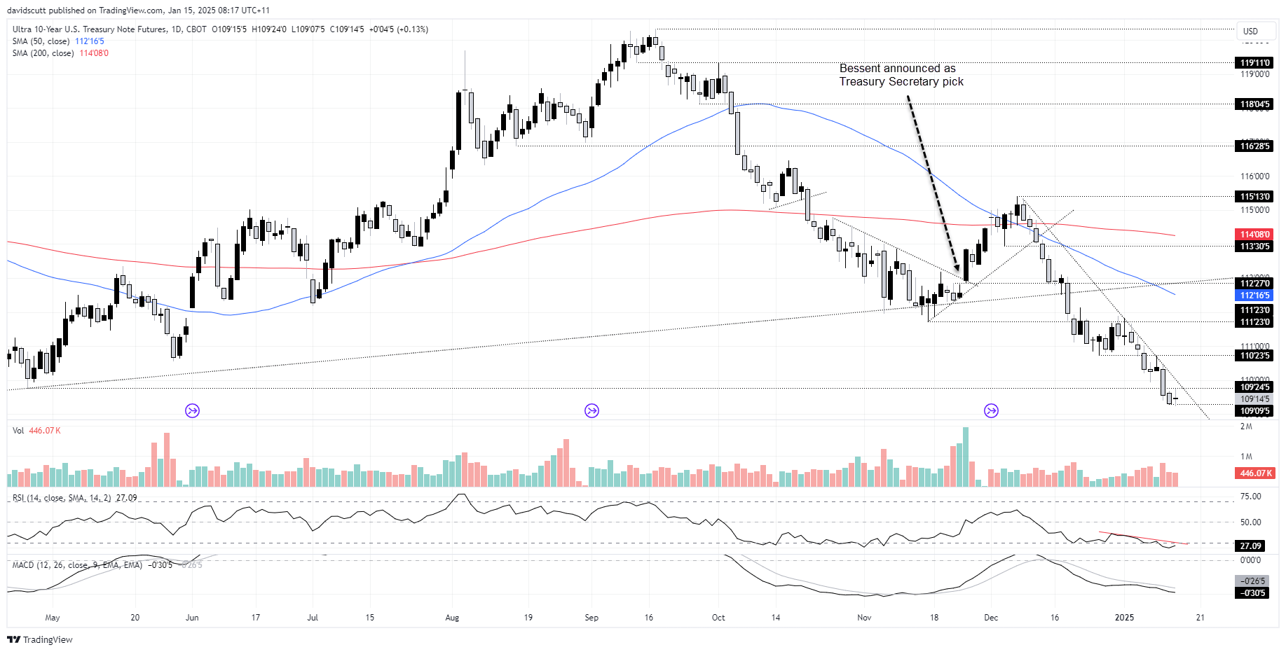 US 10Y Treasury Note futures