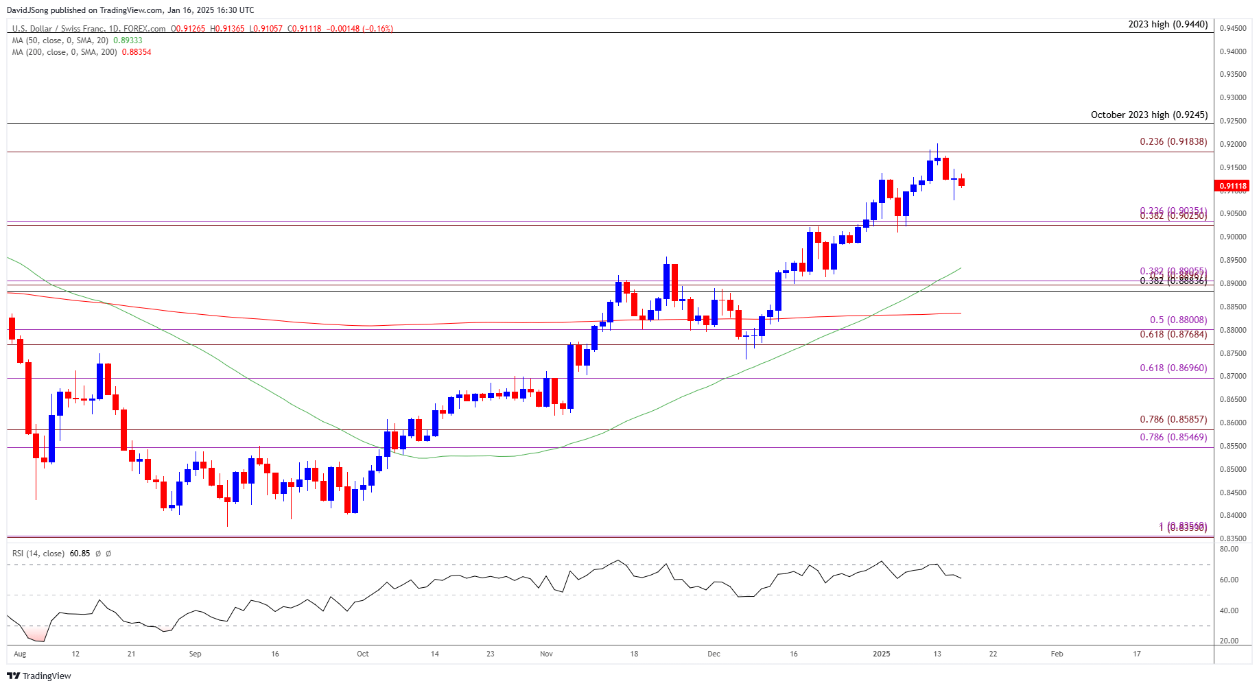 USDCHF Daily Chart 01162025