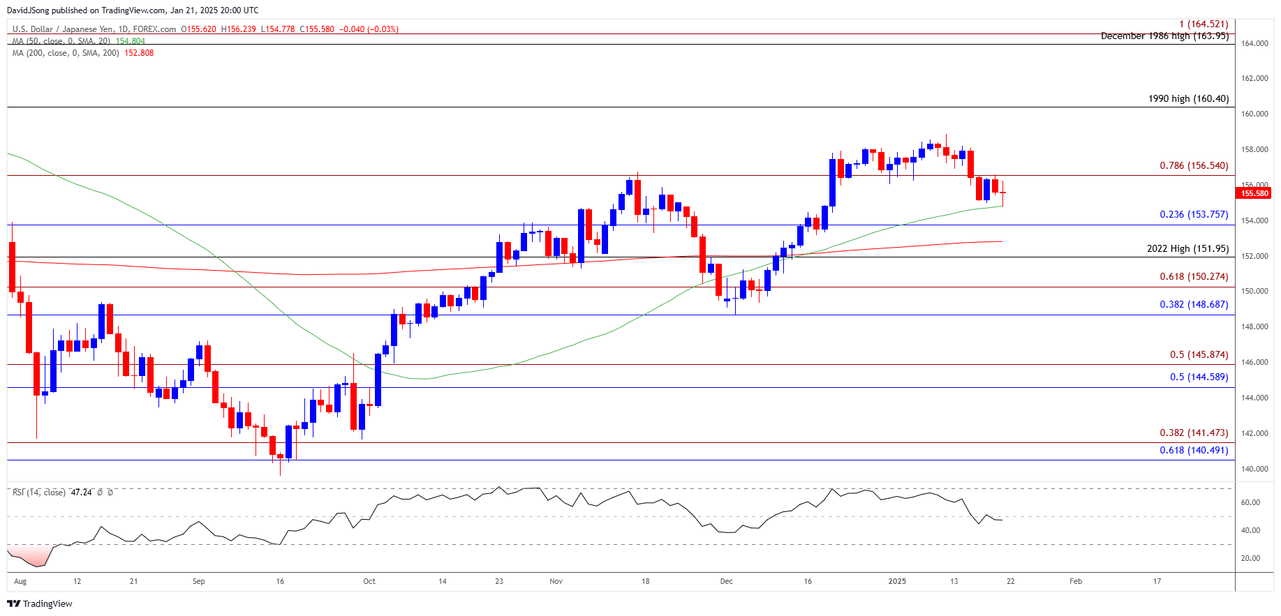 USDJPY Daily Chart 01212025