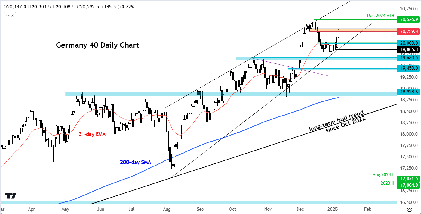 DAX analysis