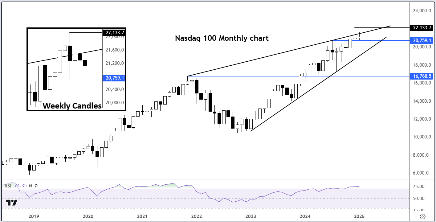 Nasdaq 100 analysis