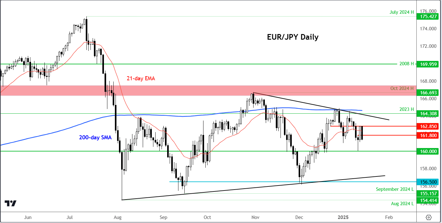 EUR/USD forecast