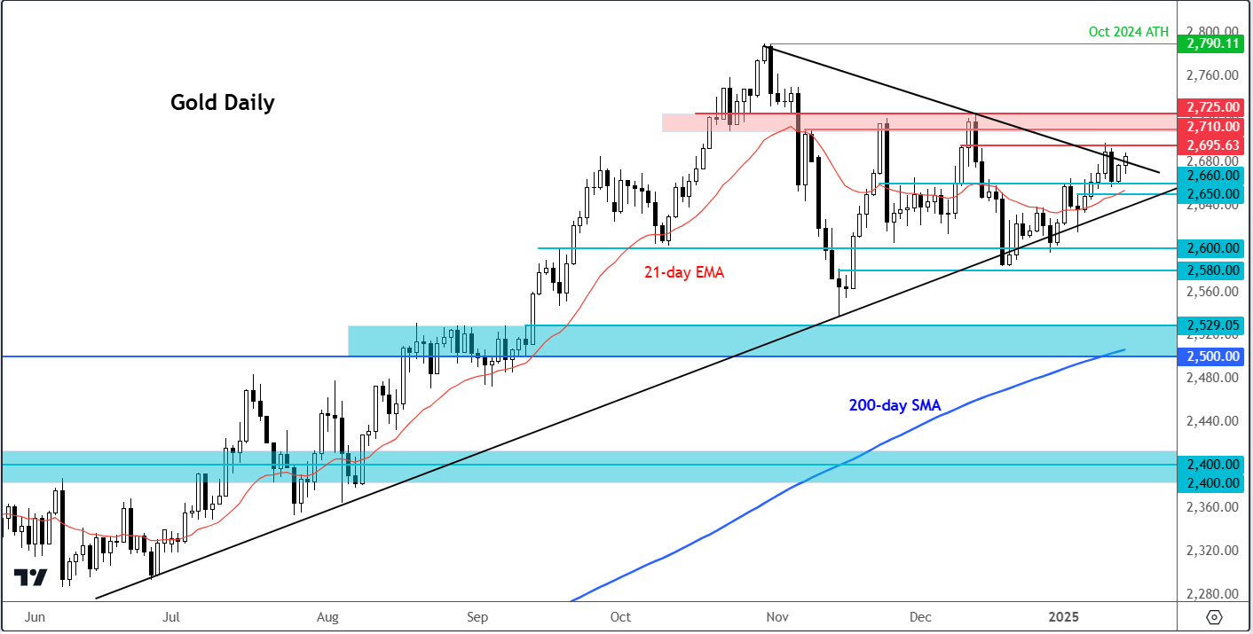 gold outlook