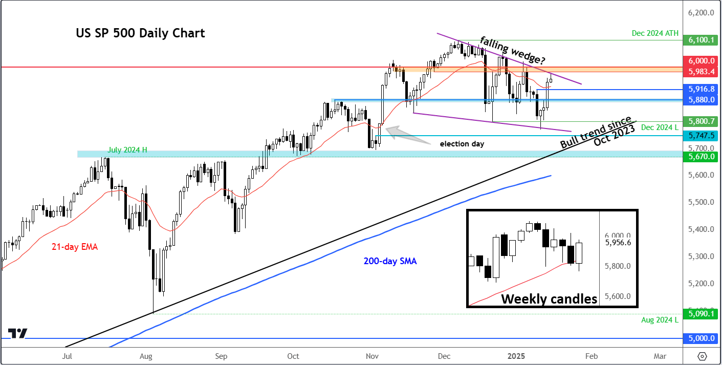 S&P 500 analysis