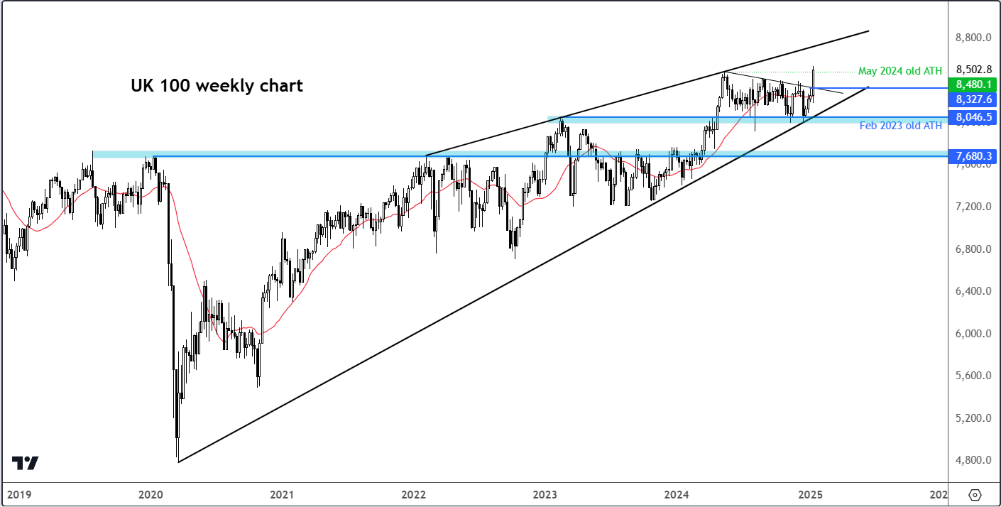 FTSE 100 analysis