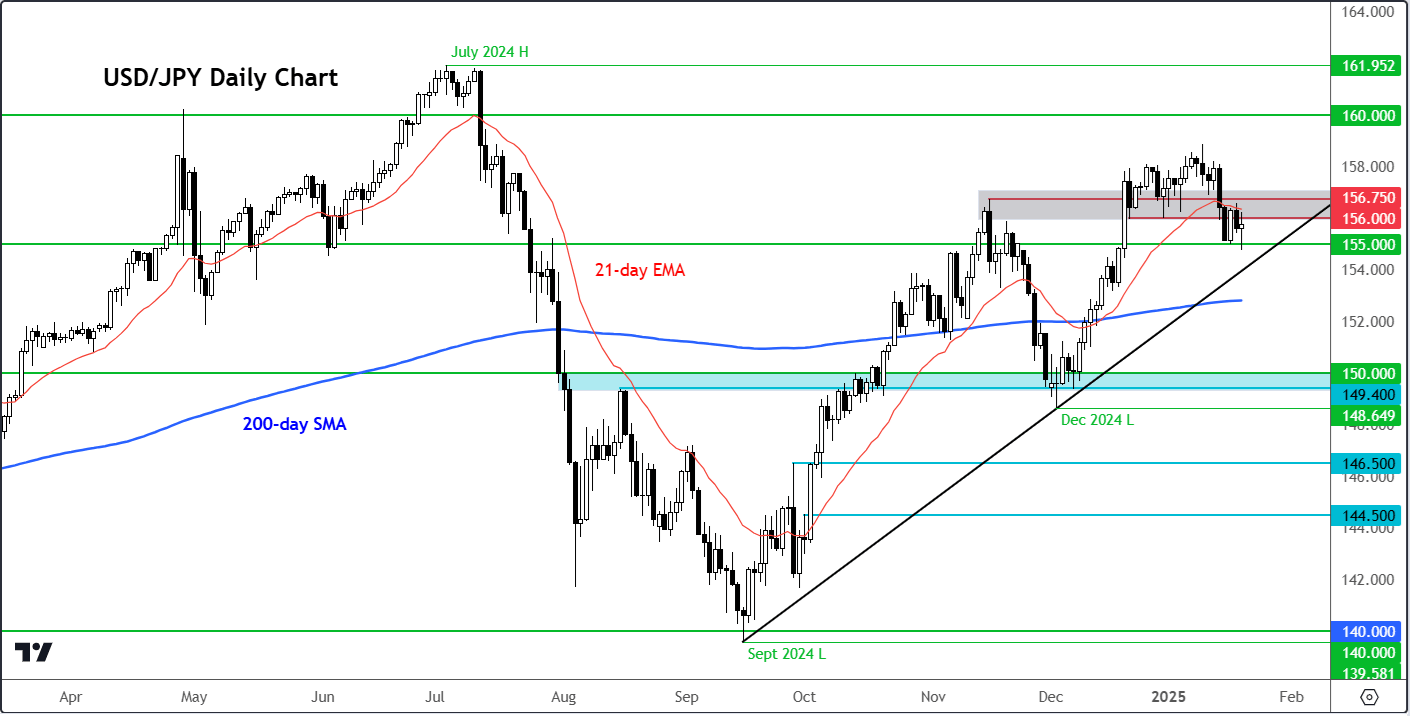 USD/JPY forecast