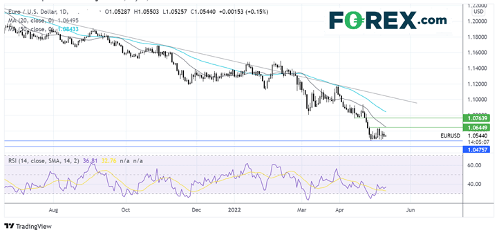 EURUSD chart